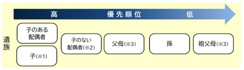 遺族厚生年金を受け取れる人と優先順位