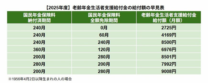 【早見表】老齢年金生活者支援給付金の給付額の目安