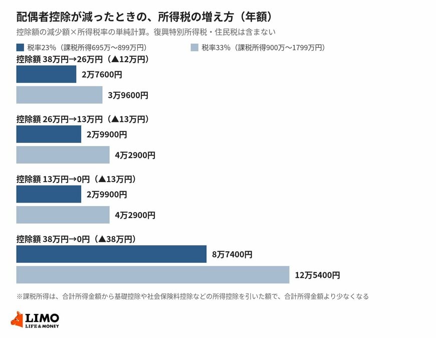 配偶者控除が減ったときの、所得税の増え方（年額・編集部の単純計算）