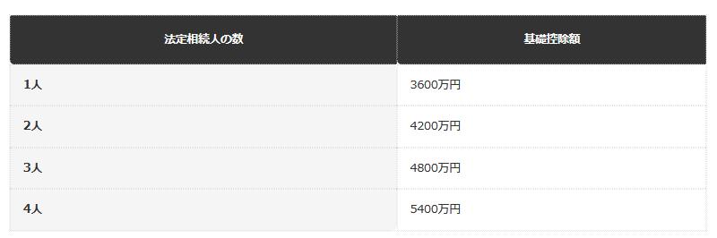 相続税の基礎控除額の計算式（3000万円＋600万円×法定相続人の数）を法定相続人数別に整理