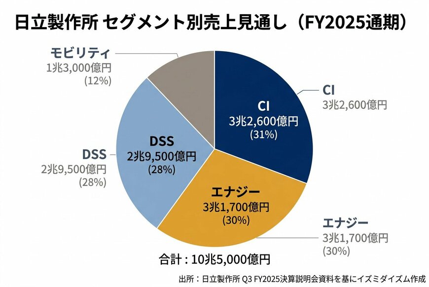 日立製作所 セグメント別売上見通し（FY2025通期）