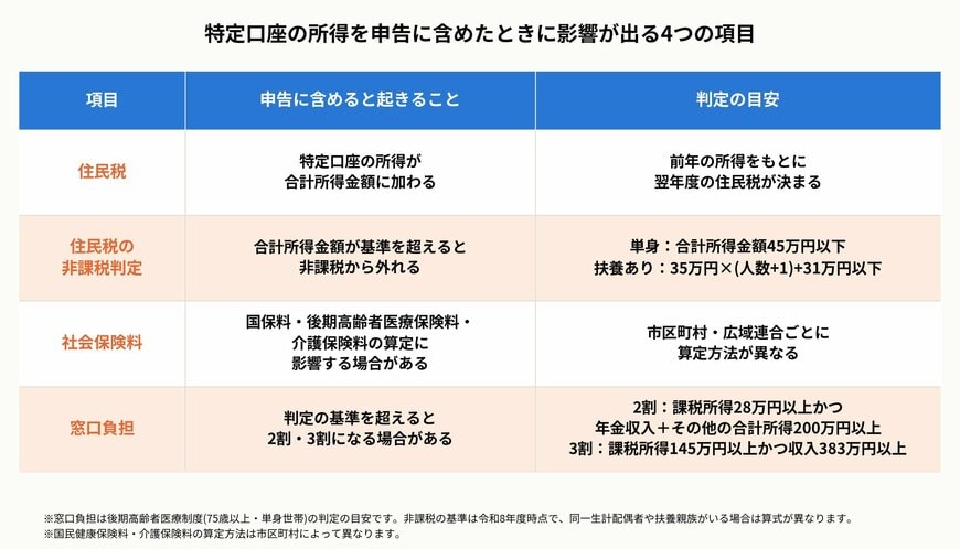 特定口座の所得を申告に含めたときに影響が出る4つの項目