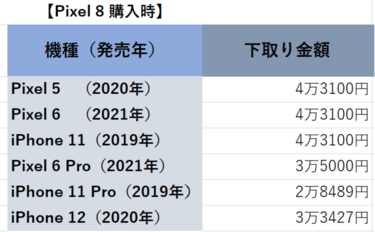 2023年・ブラックフライデー】下取り用端末「Pixel 5」がフリマで高騰。 Googleストアのセール 「iPhone 11」は「iPhone  12」より高価で下取りされる | 2ページ目 | LIMO | くらしとお金の経済メディア