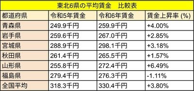 東北6県の平均賃金比較表