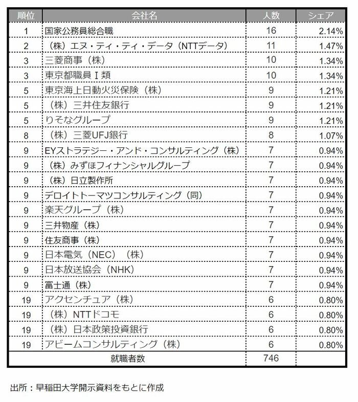 【表】早稲田大学・政治経済学部のOB・OGの就職先ランキング【2021年更新】