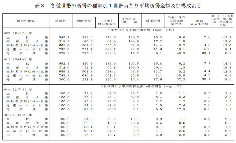 出所：厚生労働省「2022年国民生活基礎調査の概況」
