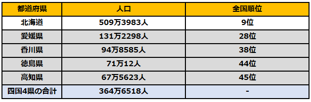 出所：総務省「住民基本台帳に基づく人口、人口動態及び世帯数」を参考に筆者作成
