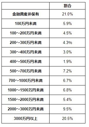 出所：金融広報中央委員会「家計の金融行動に関する世論調査［二人以上世帯調査］（令和5年）」をもとにLIMO編集部作成 