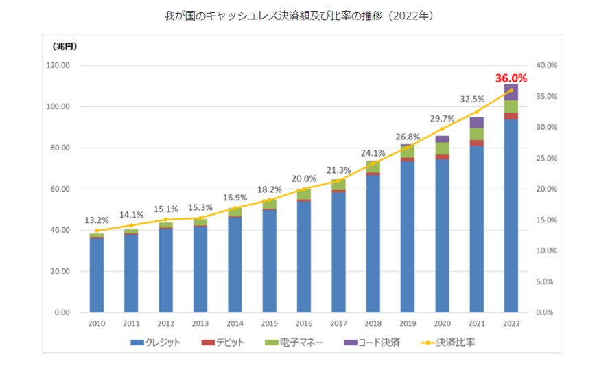 出所：経済産業省「2022年のキャッシュレス決済比率を算出しました」