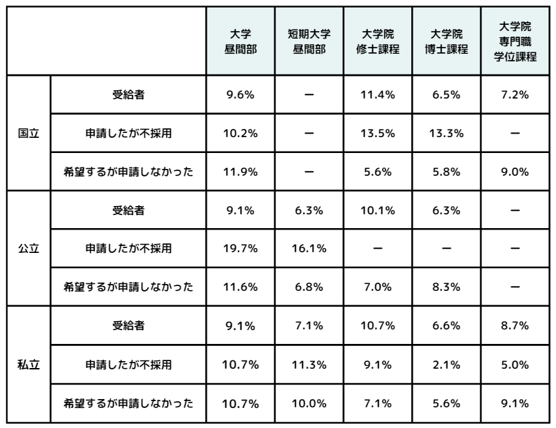出所：独立行政法人日本学生支援機構（JASSO）「令和2年度学生生活調査結果」を基に筆者作成