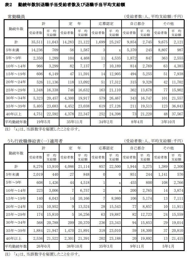 出所：内閣官房内閣人事局「退職手当の支給状況」