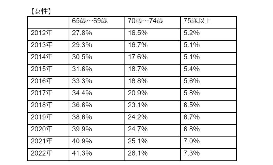 出所：厚生労働省「2022（令和4）年 国民生活基礎調査の概況」より筆者作成