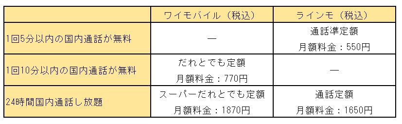※LINEMO「ワイモバイルとの違い」を参考にLIMO編集部作成