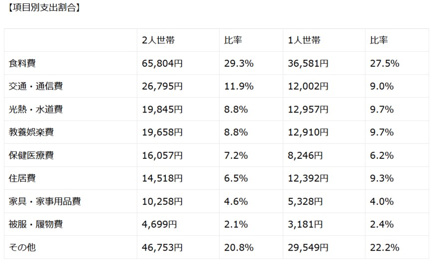 出所：生命保険文化センター「リスクに備えるための生活設計」より筆者にて加工（2020年総務省家計調査年報より)