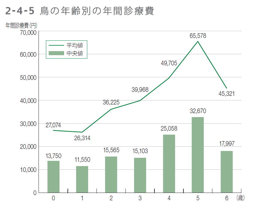 出所：アニコム家庭動物白書2024