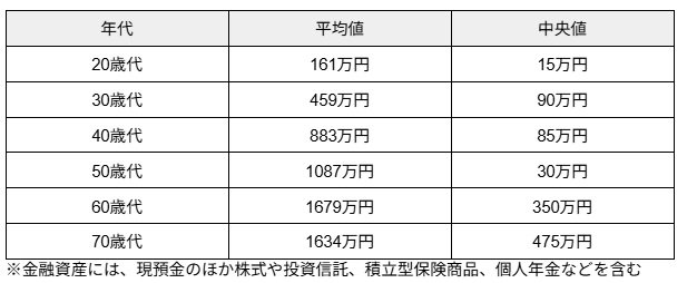 出所：金融経済教育推進機構（J-FLEC）「家計の金融行動に関する世論調査（2024年）」をもとに筆者作成