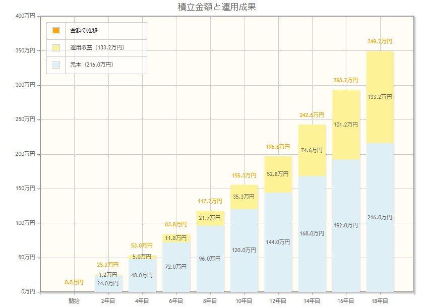 出所：金融庁「資産運用シミュレーション」