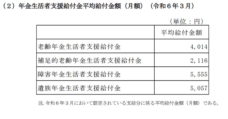 出所：厚生労働省「令和５年度厚生年金保険・国民年金事業の概況」