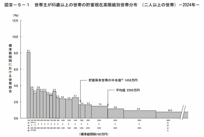 出所:総務省統計局「家計調査報告(貯蓄・負債編)-2024年(令和6年)平均結果-(二人以上の世帯)貯蓄の状況」