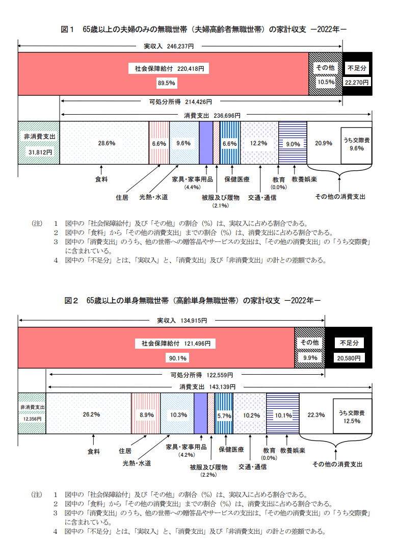 出所：総務省統計局「家計調査報告【家計収支編】2022年（令和4年）平均結果の概要」 