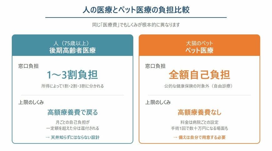 人の医療とペット医療の負担比較