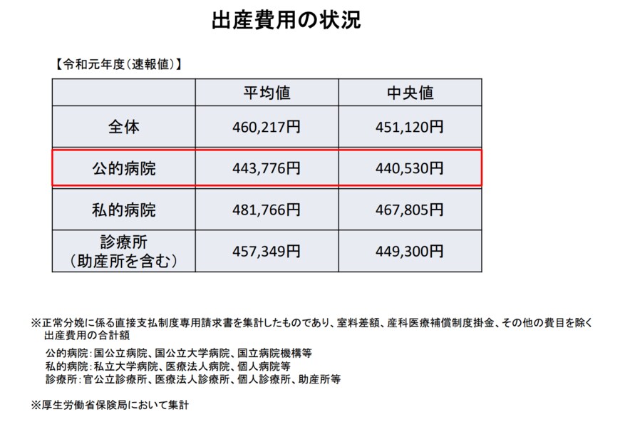 出所：厚生労働省「出産育児一時金について」