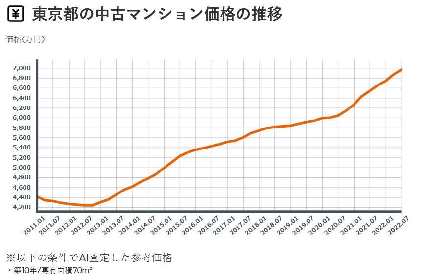 出典：LIFULL HOME’S住まいインデックス