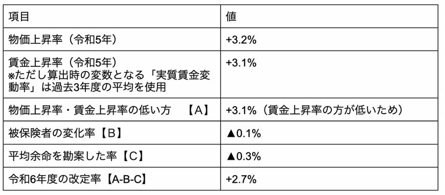 出所：厚生労働省「令和6年度の年金額改定についてお知らせします ～年金額は前年度から 2.7％の引上げです～」をもとに筆者作成