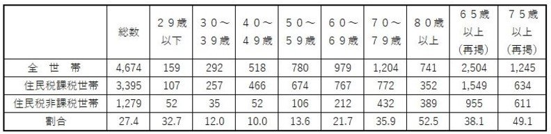 出所：厚生労働省「令和5年国民生活基礎調査」をもとにLIMO編集部作成