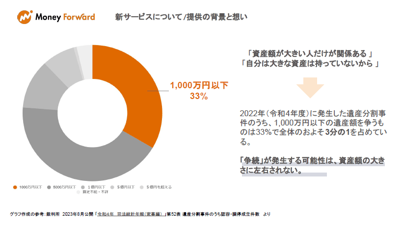 出所：株式会社マネーフォワード　発表会資料