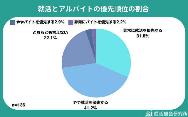 出所：株式会社Synergy Career「就活とアルバイトに関する調査」（PRTIMES）