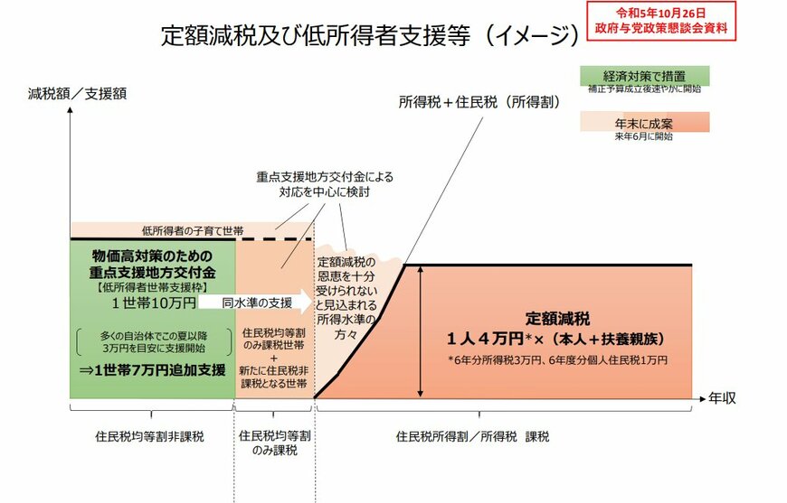 出所：首相官邸「定額減税及び低所得者支援等（イメージ）」