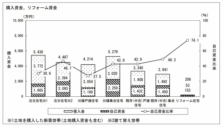 出所：国土交通省住宅局「令和4年度住宅市場動向調査報告書」