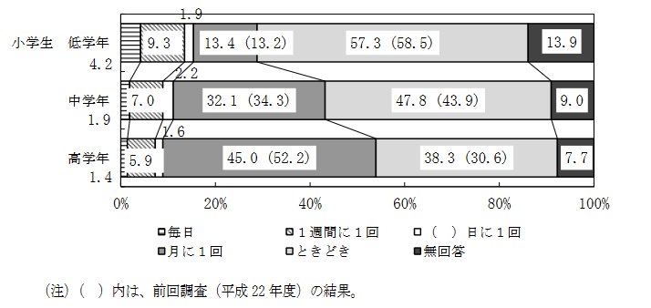 出所：金融広報中央委員会「子どものくらしとお金に関する調査（第3回）2015年度」