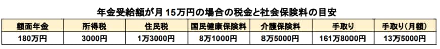 出所：練馬区「国民健康保険料の計算方法（令和4年度）」などをもとに筆者作成