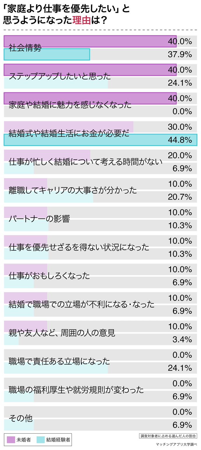 出典：株式会社ネクストレベル運営のマッチングアプリ大学（https://jsbs2012.jp/）調べ（2022年1月21日公表）