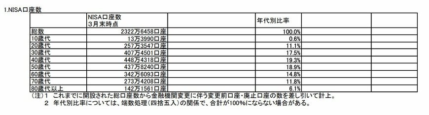 出所：金融庁「ＮＩＳＡ口座の利用状況に関する調査結果の公表について」