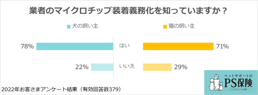 出所：ペットメディカルサポート株式会社「犬と猫のマイクロチップ装着に関する意識・実態調査」