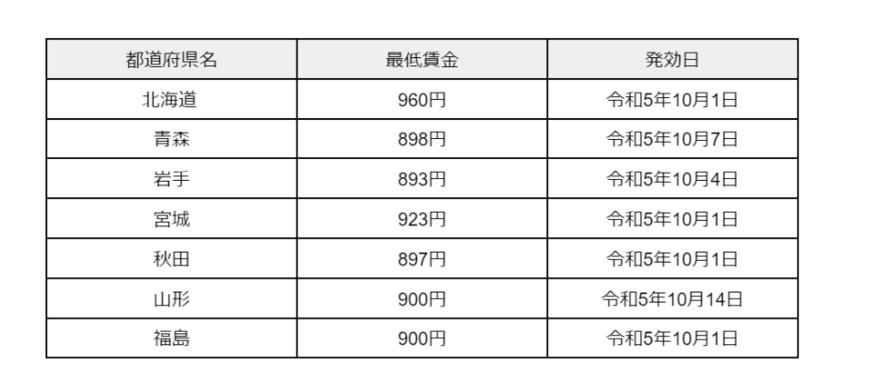 出所：厚生労働省「地域別最低賃金の全国一覧」をもとに筆者作成