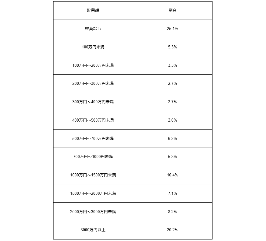 出所：金融広報中央委員会「家計の金融行動に関する世論調査［単身世帯調査］（令和３年）」をもとに筆者作成