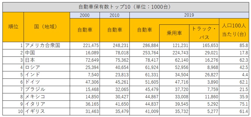 出所：総務省統計局『世界の統計2023』を参考に筆者作成