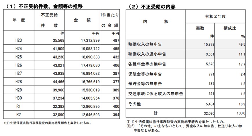 出所：厚生労働省「生活保護制度の現状について」