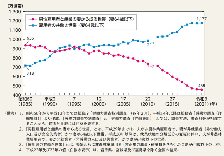 出典：内閣府「男女共同参画白書 令和4年版　特集編　人生100年時代における結婚と家族～家族の姿の変化と課題にどう向き合うか～」