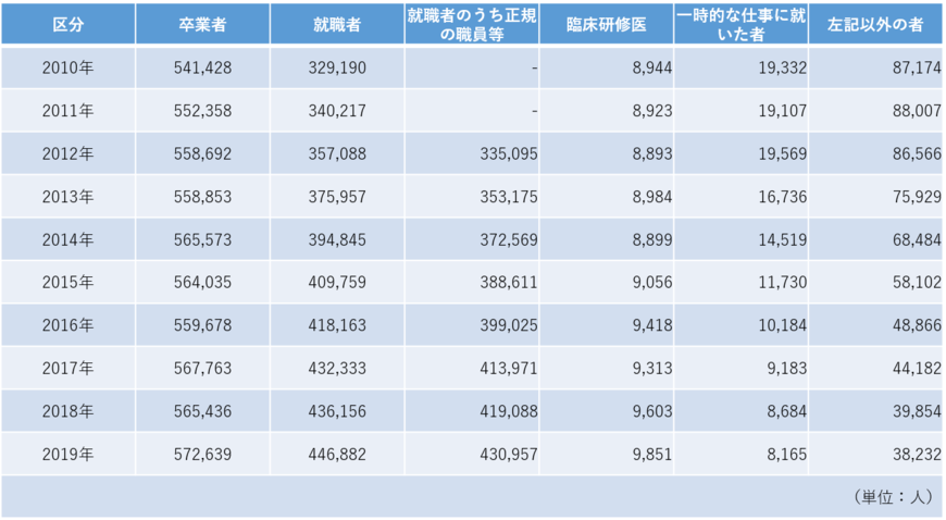 大学（学部）卒業後の状況（文部科学省の資料を参考に編集部作成）