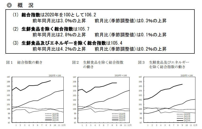 出所：総務省「2020年基準　消費者物価指数 全国 2023年(令和5年)9月分」（2023年10月20日）