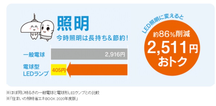 出典：環境省「COOL　CHOICE」