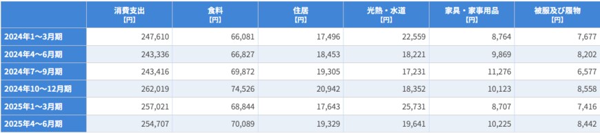 出所:家計調査|総務省統計局