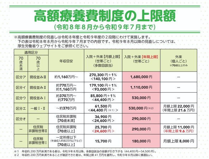 高額療養費「年間上限」の新設