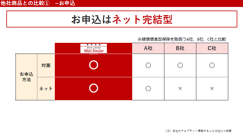 出所：楽天生命保険株式会社 発表会資料