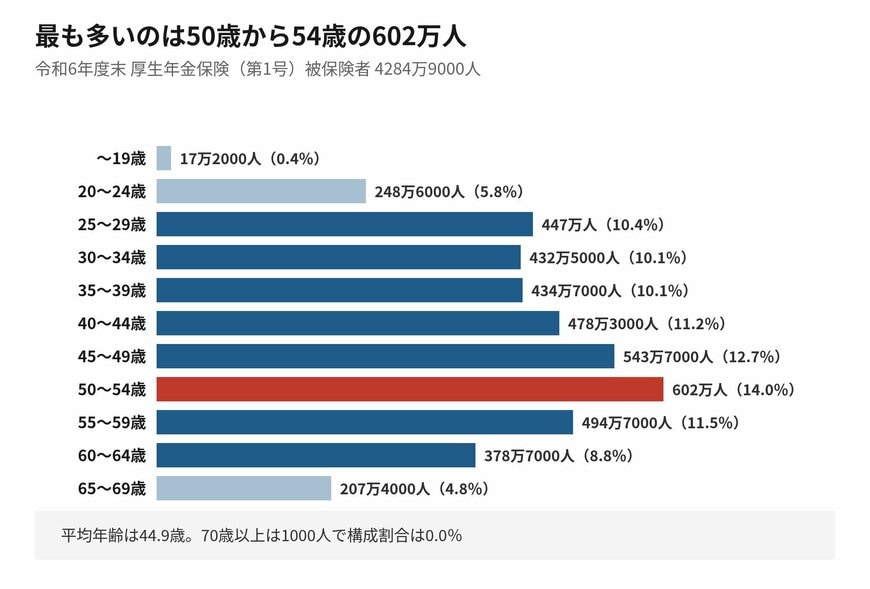 50歳代前半に人数の山があります